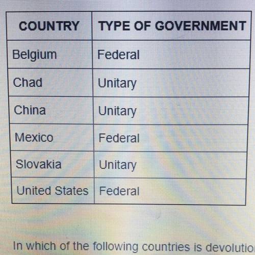 In which of the following countries is devolution MOST LIKELY to occur?

O Belgium and Chad
China