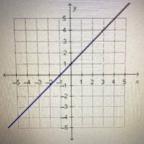 PLZ HURRY AND HELP!! (I’LL MARK BRAINLIEST) What is the slope of the line in the graph?

(There ar