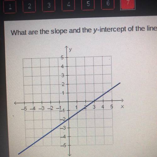 What are the slope and the y-intercept of the linear function that is represented by the graph?

A