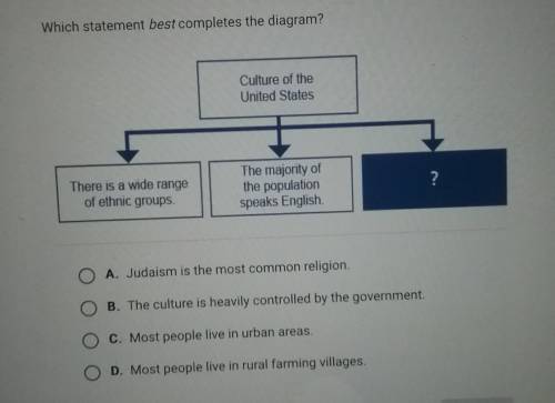 Which statement best completes the diagram