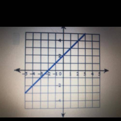 Write the slope-intercept form of the equation of the line.