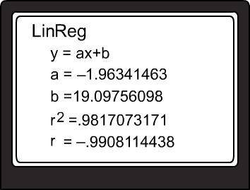 The calculator screen shows a linear regression. Write the equation for the line of best fit for th