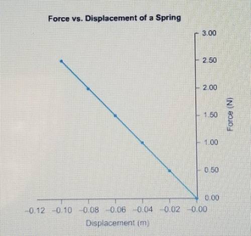 If you attach a 150 g mass to the spring whose data are shown in the graph, what will be the period