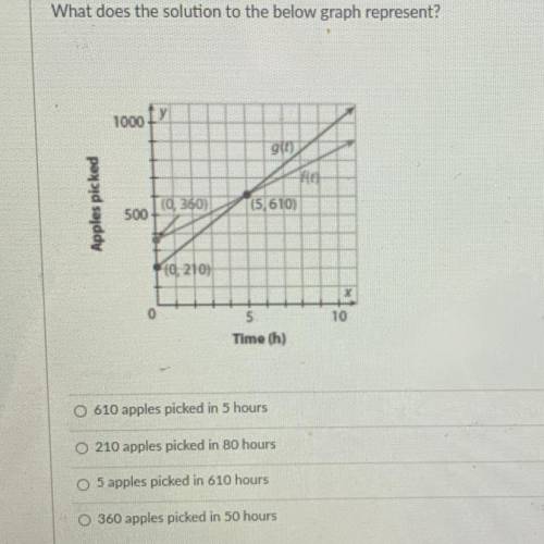 What does the solution to the below graph represent?
Will mark brainiest !! help please