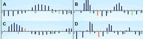 Which of the following pressure graphs matches the simulation snapshot shown below?

A. Graph A
B.