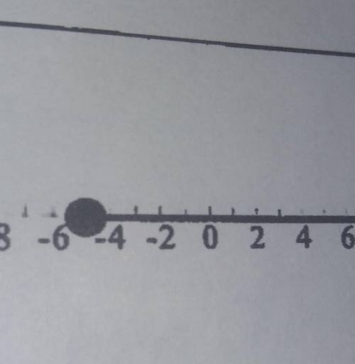 What inequality is on the number line?