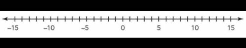 Use the number line to determine the sum -7 + 10