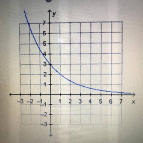 Which is the graph of f(x) = 3 (2/3)x?