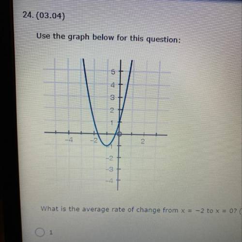 What is the average rate of change from x=-2 to x=0