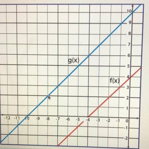 Given f(x) and g(x) = f(x + k), use the graph to determine the value of k.

6
-3
-6
3
