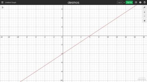 Graph y=2/3x-4
Khan academy