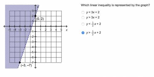 Which linear inequality is represented by the graph?
