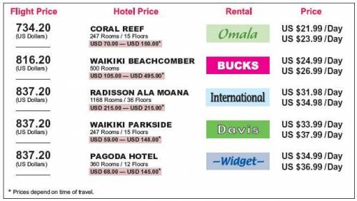 Calculate the average (mean) price between the low and the high price for each of the five hotels.