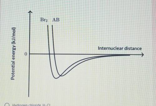The graph below shows the potential energy as a function of internuclear distance for molecular bro