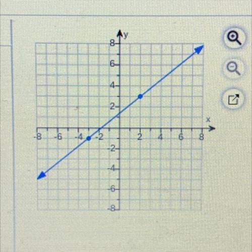 Find the slope of the line shown on the graph to the right.