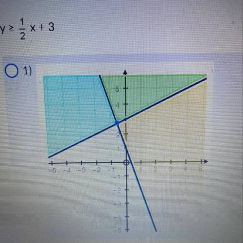 Choose the graph below that represents the following system of inequalities :

y≥-3x+1
y≥1/2x+3