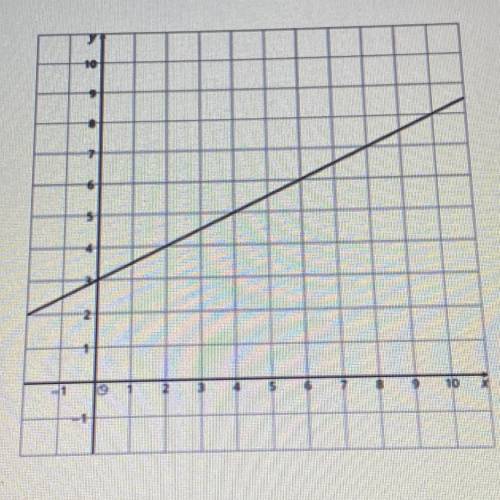 Using the graph below, answer A, B & C 
(Please help me, I’m failing)