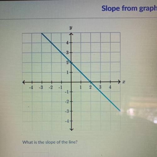 What is the the slope of the line?
