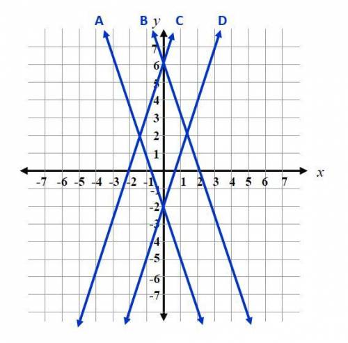 Which of these graphs is the solution set for the equation y = 3x - 2?

A
B
C
D