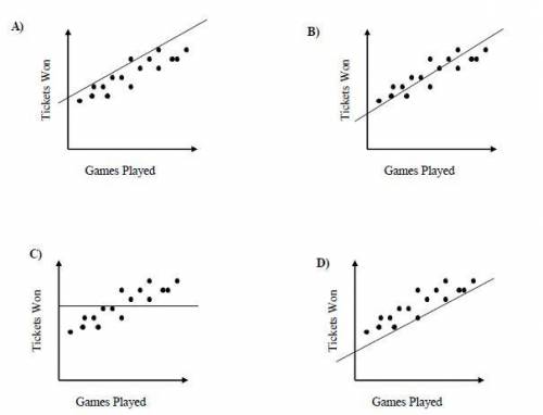 The scatter plot below shows the relationship between games played and tickets won.

Which graph h