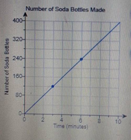 The graph shows the relationship between time and the number of soda bottles a machine can make. Us