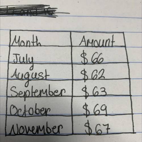 According to the table, what was the rate of change between July and October?