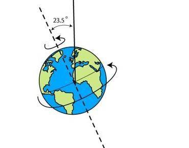 The Earth’s tilt is at a 23.5 angle in relation to the Sun. Because of this and the Earth’s revolut