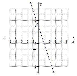 What is the slope of a line that is parallel to the line shown on the graph?

a
–4
b
-1/3
c
– 3
d