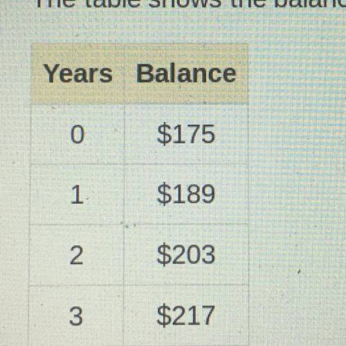 The table shows the balance of an account each year.

What is the interest rate of the account? Wh