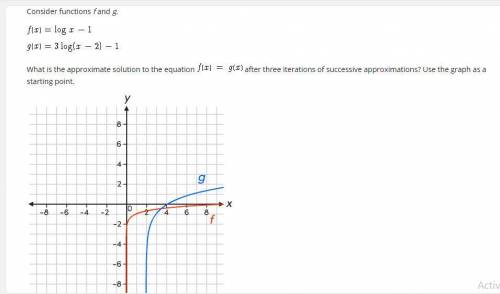 What is the approximate solution to the equation f(x)=g(x) after three iterations of successive app