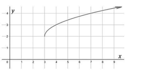 The figure shows the graph of image, a translation of the parent function g(x) = . How is the graph