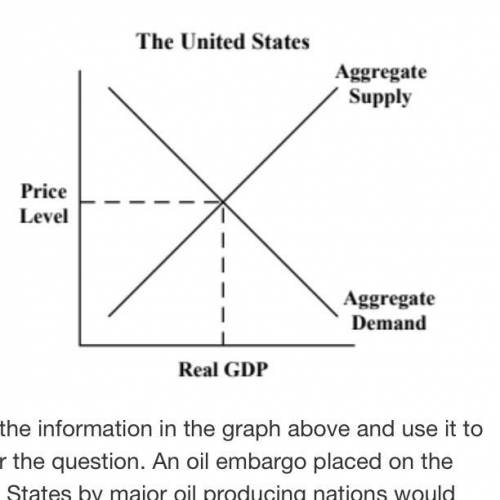 Study the information in the graph above and use it to answer the question. An oil embargo placed o