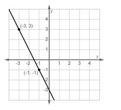 What is the slope of the line through (-3 3( and (-1 -1)
