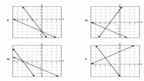 HELP! Which graph can be used to find the system of equations below?
2x+y=-4
-3y=2x+12
