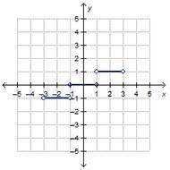Which is the graph of the step function f(x)?