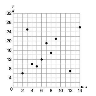 Which equation best represents the data shown in the scatter plot below?