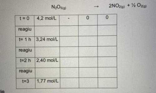 Cinética

Considere a reação abaixo:
N2O5(g) 2NO2(g) + 1/2O2(g)
1. Inicialmente a concentração de