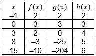 20 POINTS answer

The table shows three unique, discrete functions.
Which statements can be used t