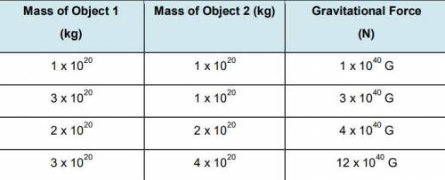 Use the table to explain how the masses of Objects 1 and 2 relate to the gravitational force

betw