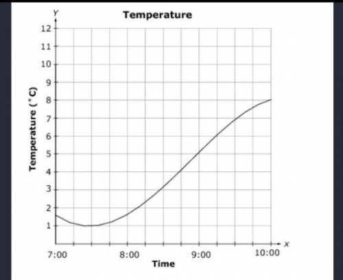 Answer plssss

The outside temperature (in degree Celcius) is modeled as a function of time. C