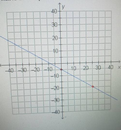What is the slope of the line shown below.