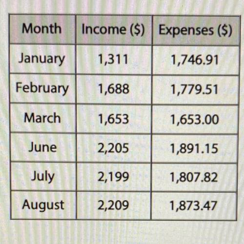 Part 1 out of 2

Drag and drop the names of the months in which the income was greater than the ex