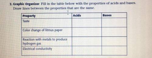 Fill in the table below with the properties of acids and bases.

Draw lines between the properties