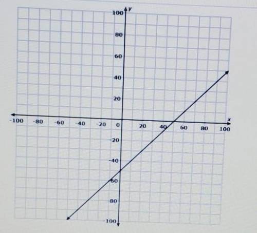 Choose the equation for the relationship shown in the graph.

A) y = x + 50 B) y = x - 50 C ) y =
