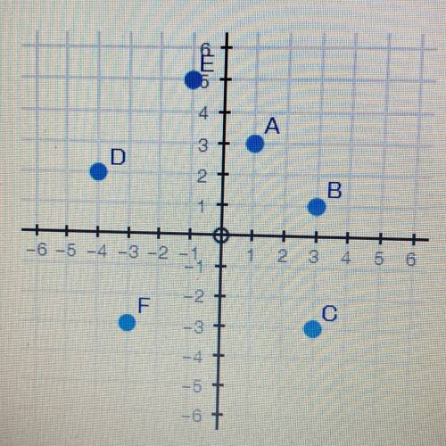 Question 4 (10 points)

(05.06 HC)
The coordinate plane below represents a city. Points A through