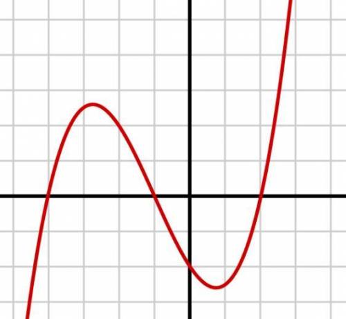 The graph of f(x) is shown below. What is the value of f(-2)?