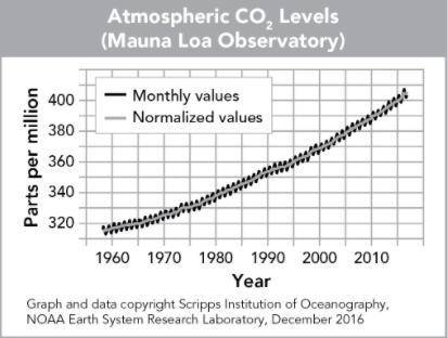 The graph shows the atmospheric levels of carbon dioxide.

The Y-axis is atmospheric carbon dioxid