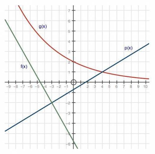 3.

(05.02, 5.03 MC) 
The graph shows the functions f(x), p(x), and g(x):
Part A: What is the solu