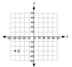 Point Q is plotted on the coordinate grid. Point P is at (30, −30). Point R is vertically above poi