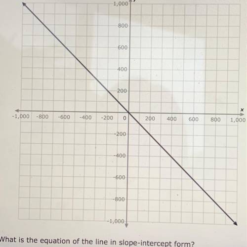 HELP ASAP PLEASE!!!

Look at this graph.
What is the equation of the line in slope-intercept form?